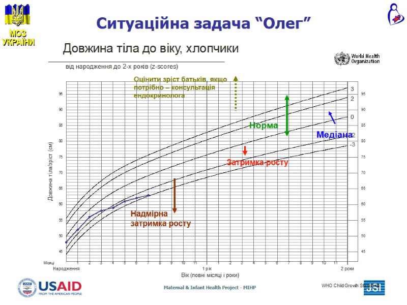 Медіана Затримка росту Норма Надмірна затримка росту Оцінити зріст батьків, якщо потрібно – Медіана Затримка росту Норма Надмірна затримка росту Оцінити зріст батьків, якщо потрібно –